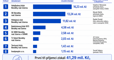 Přes 58 milionů za tři roky. Nejvíc peněz z Benátek míří volejbalu, fotbalu a hokeji Přes 58 milionů za tři roky. Nejvíc peněz z Benátek míří volejbalu, fotbalu a hokeji