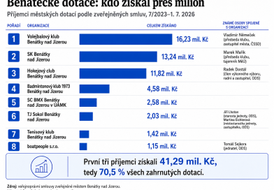 Přes 58 milionů za tři roky. Nejvíc peněz z Benátek míří volejbalu, fotbalu a hokeji