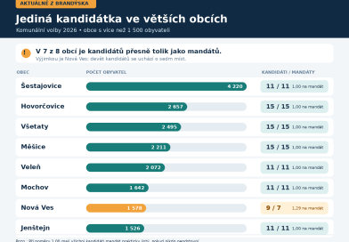 Tisíce voličů si u voleb nevyberou. Je to moc práce, řekli starostové k jediné kandidátce 