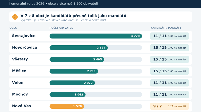 Tisíce voličů si u voleb nevyberou. Je to moc práce, řekli starostové k jediné kandidátce 