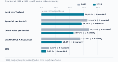 Voliči v Lázních Toušeni chtějí změnu. STAN současného starosty ztratil polovinu mandátů