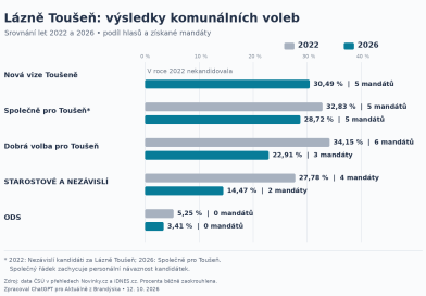 Voliči v Lázních Toušeni chtějí změnu. STAN současného starosty ztratil polovinu mandátů