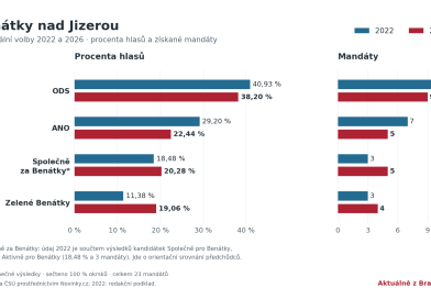 V Benátkách vyhrála ODS, starosta však spadl na čtvrté místo. Opozice posílila