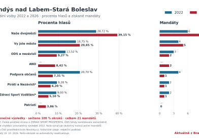 Drtivé vítězství Našeho dvojměstí. Prohra pro Patrioty a Podporu občanů