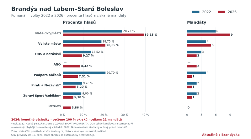 Drtivé vítězství Našeho dvojměstí. Prohra pro Patrioty a Podporu občanů